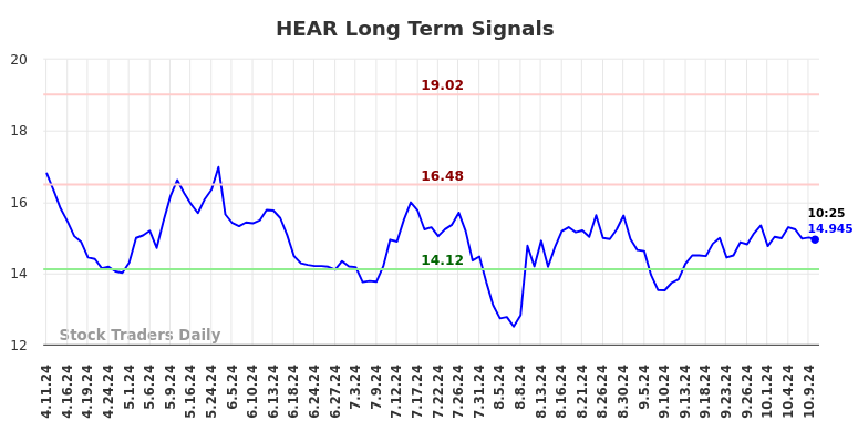 HEAR Long Term Analysis for October 11 2024 HEAR Long Term Analysis for October 11 2024