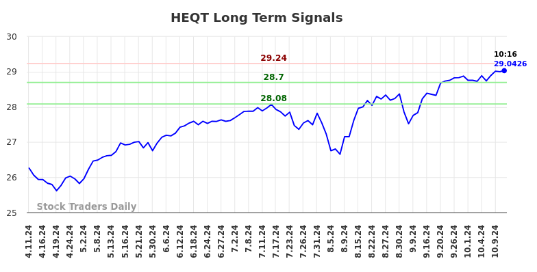 HEQT Long Term Analysis for October 11 2024