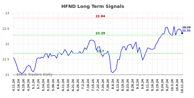 HFND Long Term Analysis for October 11 2024