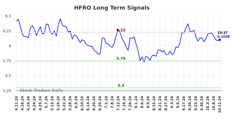 HFRO Long Term Analysis for October 11 2024