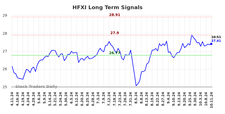HFXI Long Term Analysis for October 11 2024 HFXI Long Term Analysis for October 11 2024