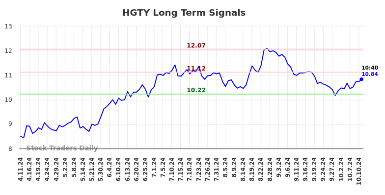 HGTY Long Term Analysis for October 11 2024