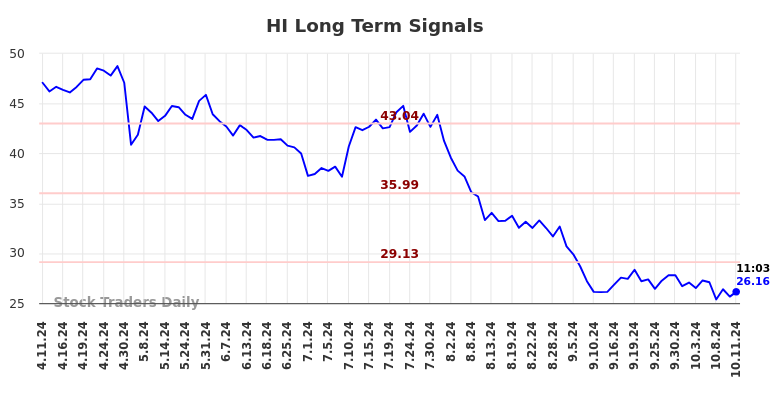 HI Long Term Analysis for October 11 2024