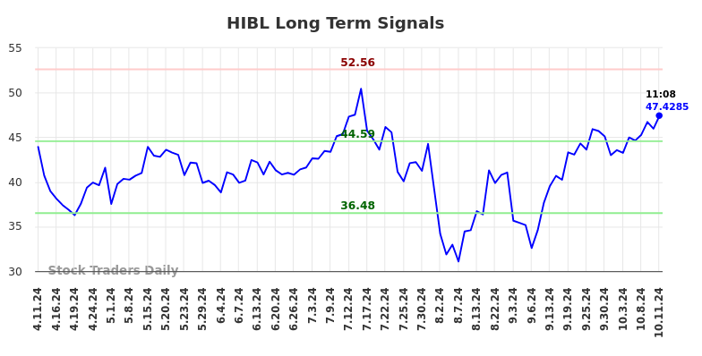 HIBL Long Term Analysis for October 11 2024