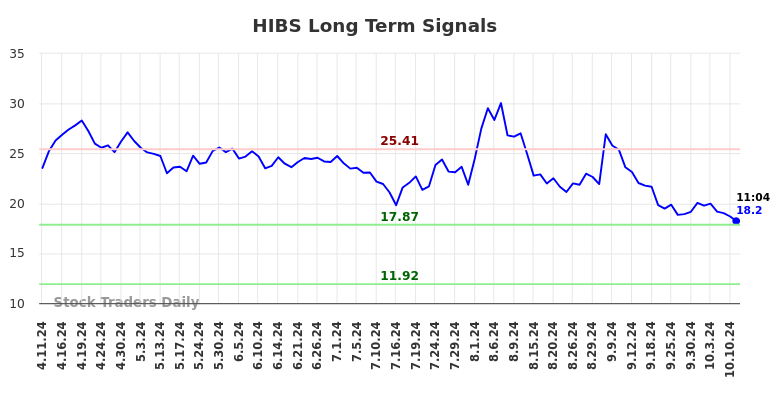 HIBS Long Term Analysis for October 11 2024