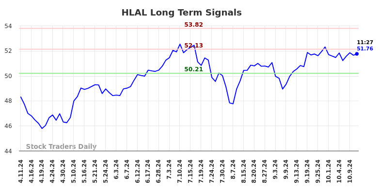 HLAL Long Term Analysis for October 11 2024