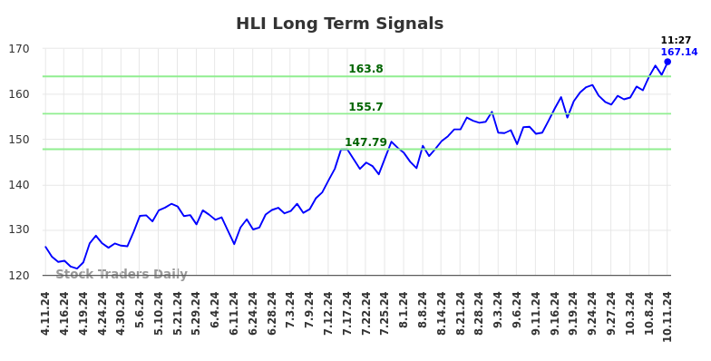 HLI Long Term Analysis for October 11 2024