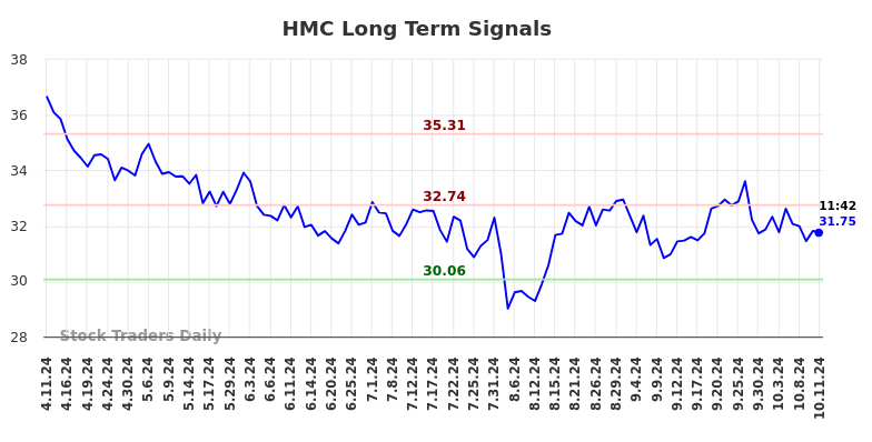 HMC Long Term Analysis for October 11 2024