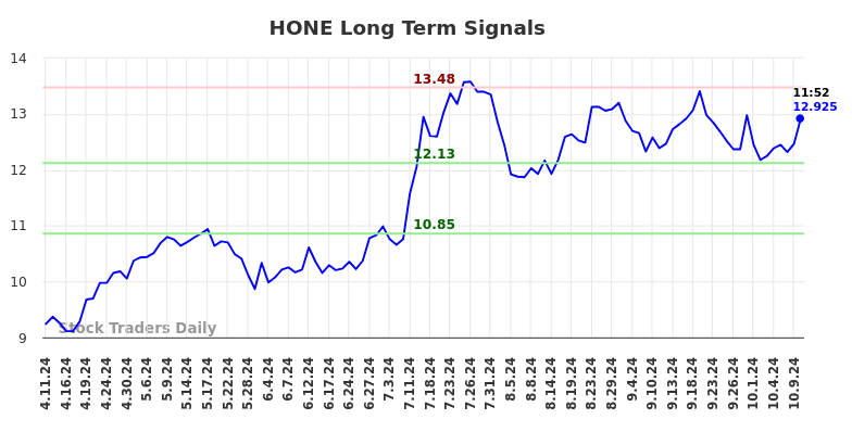 HONE Long Term Analysis for October 11 2024