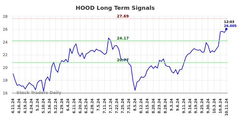 HOOD Long Term Analysis for October 11 2024