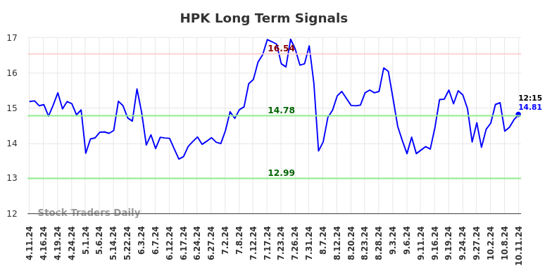 HPK Long Term Analysis for October 11 2024