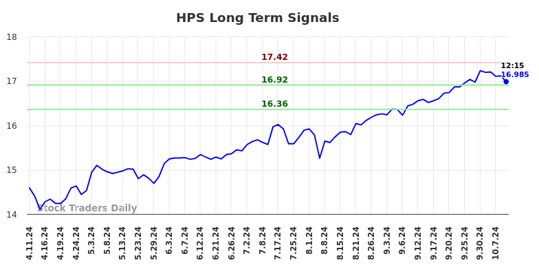 HPS Long Term Analysis for October 11 2024