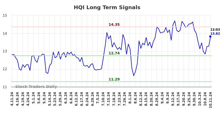 HQI Long Term Analysis for October 11 2024