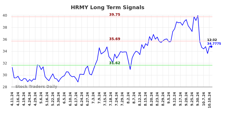 HRMY Long Term Analysis for October 11 2024