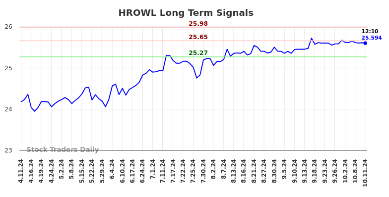 HROWL Long Term Analysis for October 11 2024