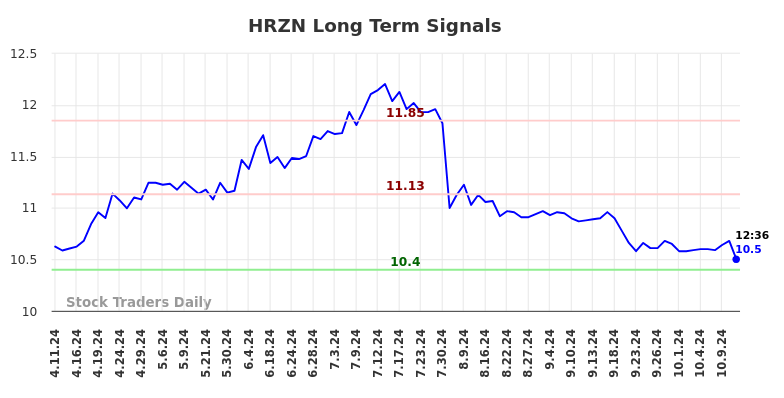 HRZN Long Term Analysis for October 11 2024