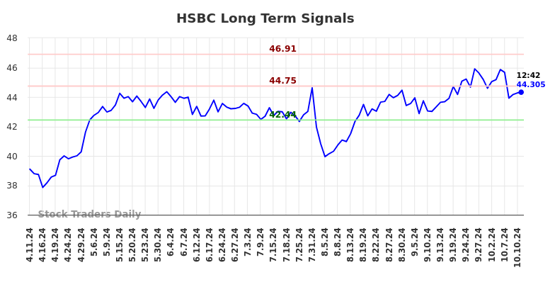 HSBC Long Term Analysis for October 11 2024