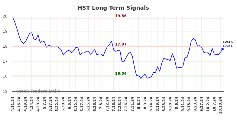 HST Long Term Analysis for October 11 2024