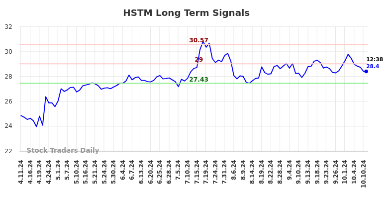 HSTM Long Term Analysis for October 11 2024