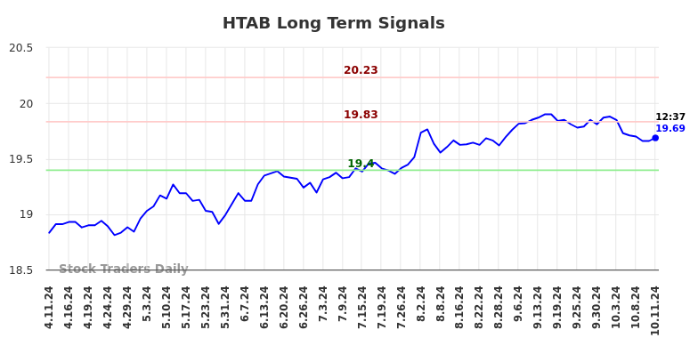 HTAB Long Term Analysis for October 11 2024