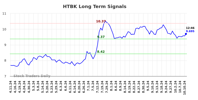 HTBK Long Term Analysis for October 11 2024