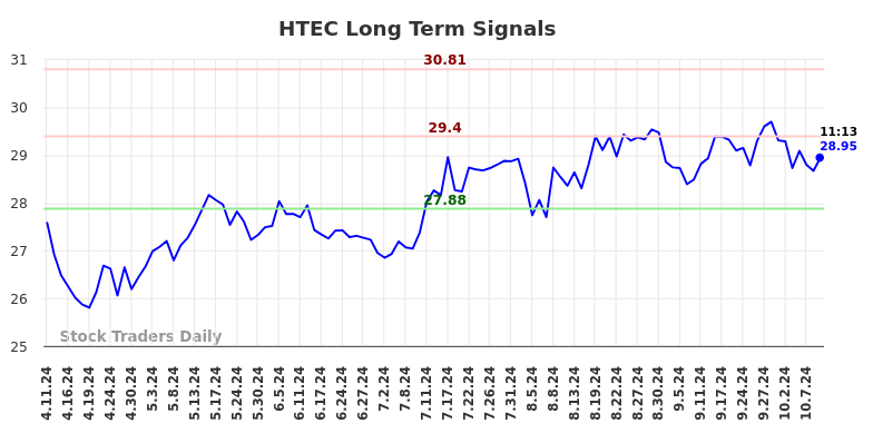 HTEC Long Term Analysis for October 11 2024