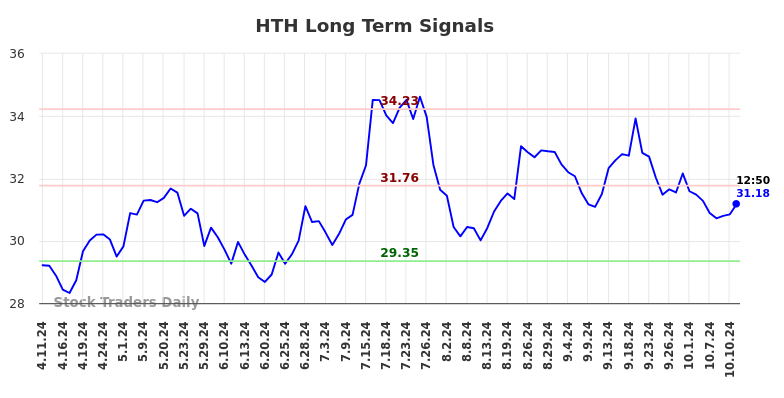 HTH Long Term Analysis for October 11 2024