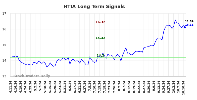 HTIA Long Term Analysis for October 11 2024