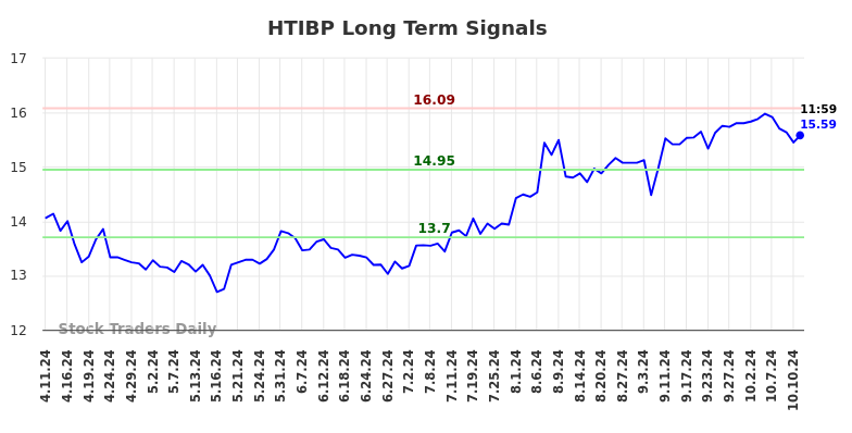 HTIBP Long Term Analysis for October 11 2024