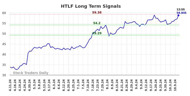 HTLF Long Term Analysis for October 11 2024 HTLF Long Term Analysis for October 11 2024