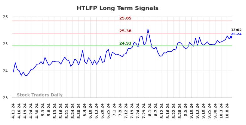 HTLFP Long Term Analysis for October 11 2024 HTLFP Long Term Analysis for October 11 2024