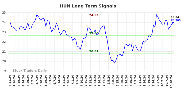 HUN Long Term Analysis for October 11 2024