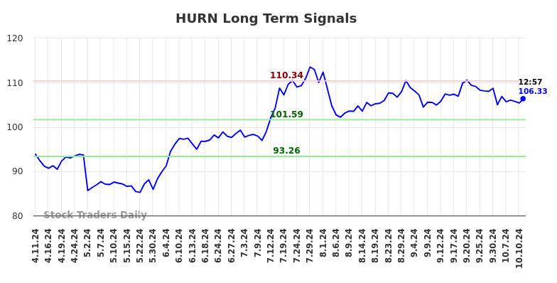 HURN Long Term Analysis for October 11 2024