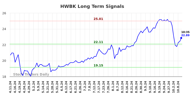 HWBK Long Term Analysis for October 11 2024