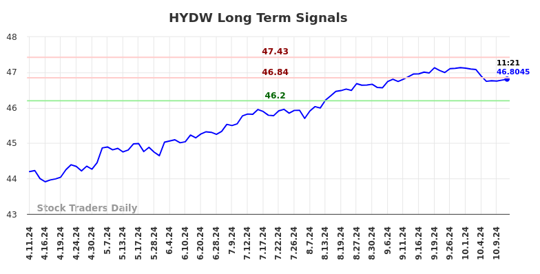 HYDW Long Term Analysis for October 11 2024