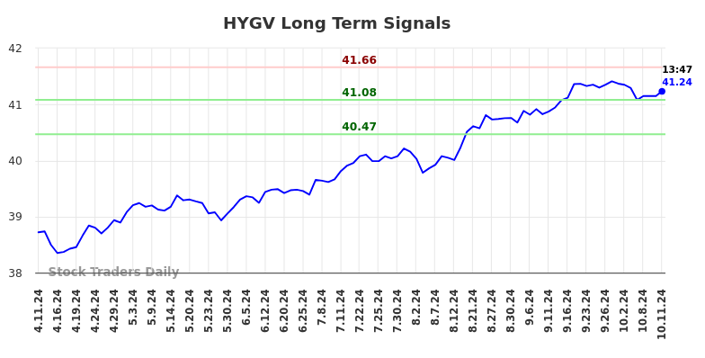 HYGV Long Term Analysis for October 11 2024