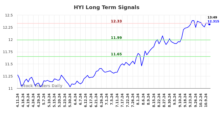 HYI Long Term Analysis for October 11 2024 HYI Long Term Analysis for October 11 2024