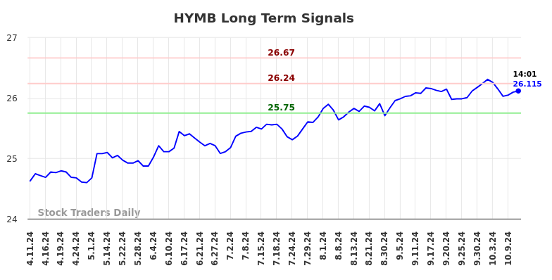 HYMB Long Term Analysis for October 11 2024 HYMB Long Term Analysis for October 11 2024