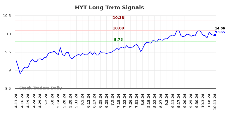 HYT Long Term Analysis for October 11 2024