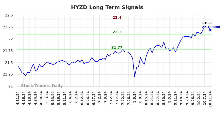 HYZD Long Term Analysis for October 11 2024