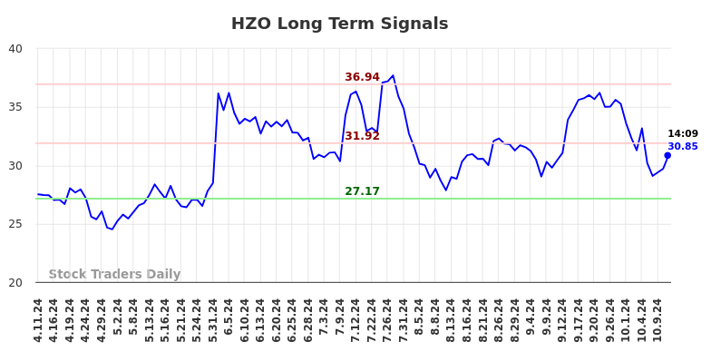 HZO Long Term Analysis for October 11 2024