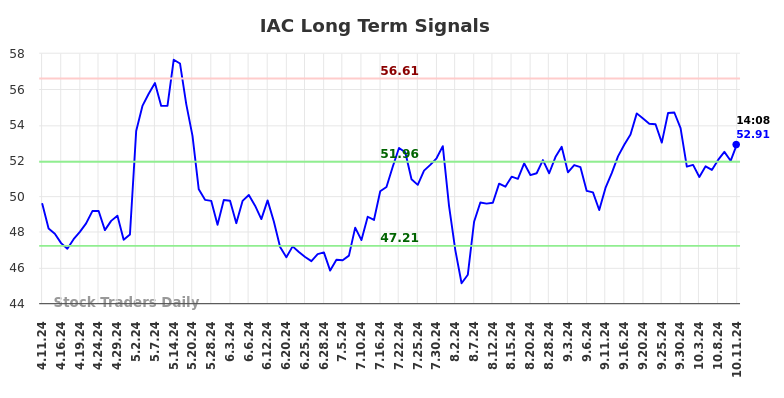 IAC Long Term Analysis for October 11 2024