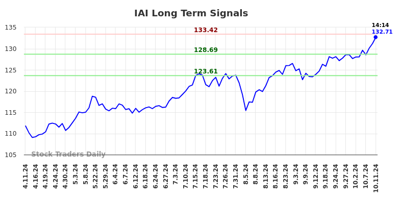 IAI Long Term Analysis for October 11 2024