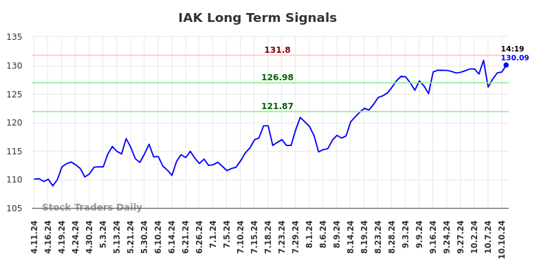 IAK Long Term Analysis for October 11 2024