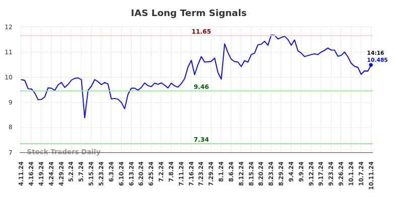 IAS Long Term Analysis for October 11 2024