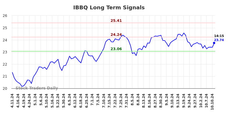 IBBQ Long Term Analysis for October 11 2024