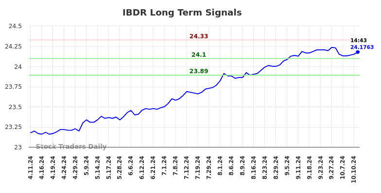 IBDR Long Term Analysis for October 11 2024