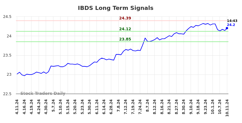 IBDS Long Term Analysis for October 11 2024