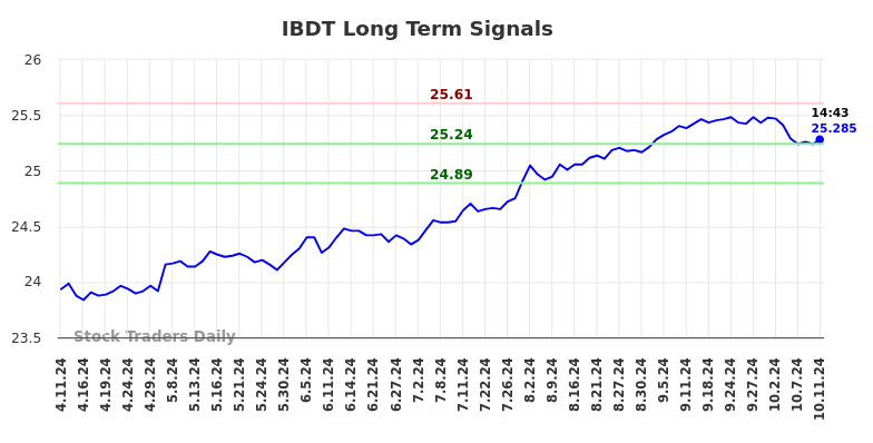 IBDT Long Term Analysis for October 11 2024