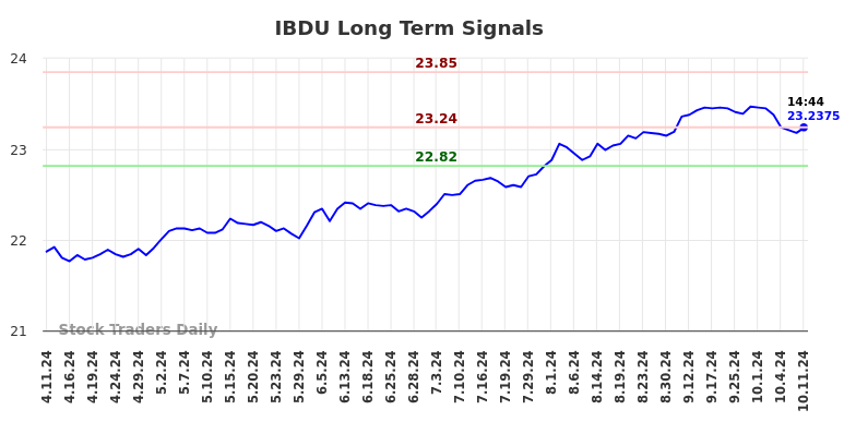 IBDU Long Term Analysis for October 11 2024